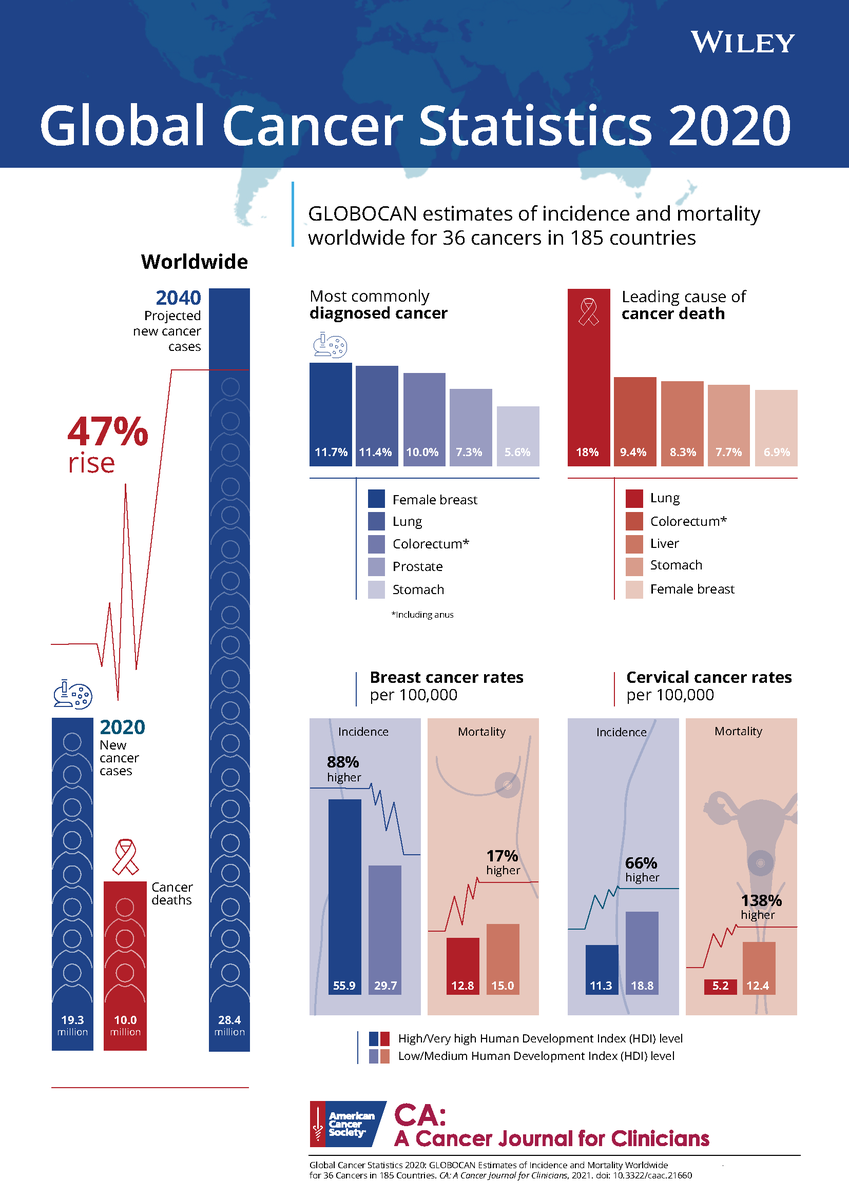 #FreetoRead | Global cancer statistics: GLOBOCAN estimates of incidence and mortality worldwide for 36 cancers in 185 countries acsjournals.onlinelibrary.wiley.com/doi/full/10.33… #ASCO22