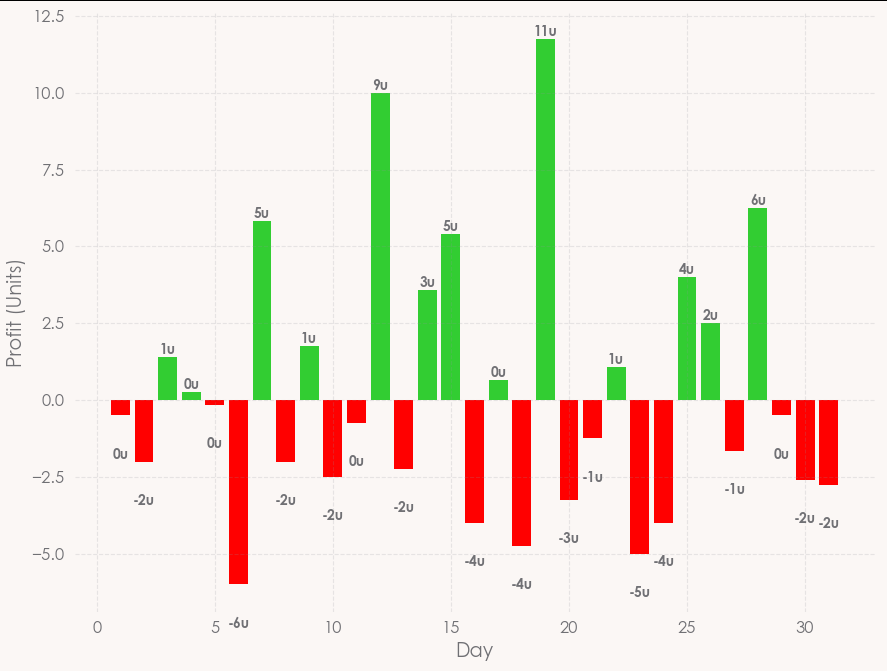 Monthly Summary for May:

Staked: 235 Units
Returned: 244 Units
Profit: +9 Units @ 4%

2022 Profit: 
+194 units @ 12%

Slow and steady but nicely back in the green.