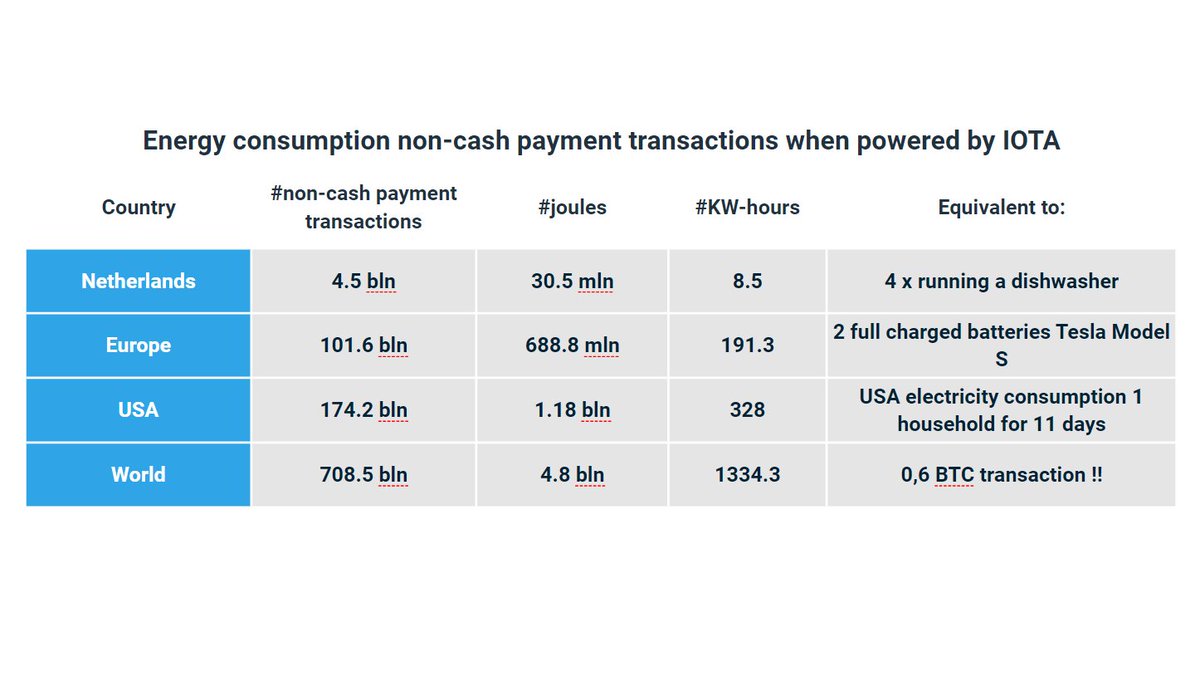 FeelessN's tweet photo. 1 data transation = 0,00678 joule when powered with #IOTA 2.0 🔥

Curious what this means when all non-cash payment transactions in the world were made via the tangle with #IOTA 2.0 / go-shimmer? Have a look! 👀

#sustainability #BTC #DLT #ETH #IOTA #FLABBERGASTED https://t.co/2x1G38q8ha