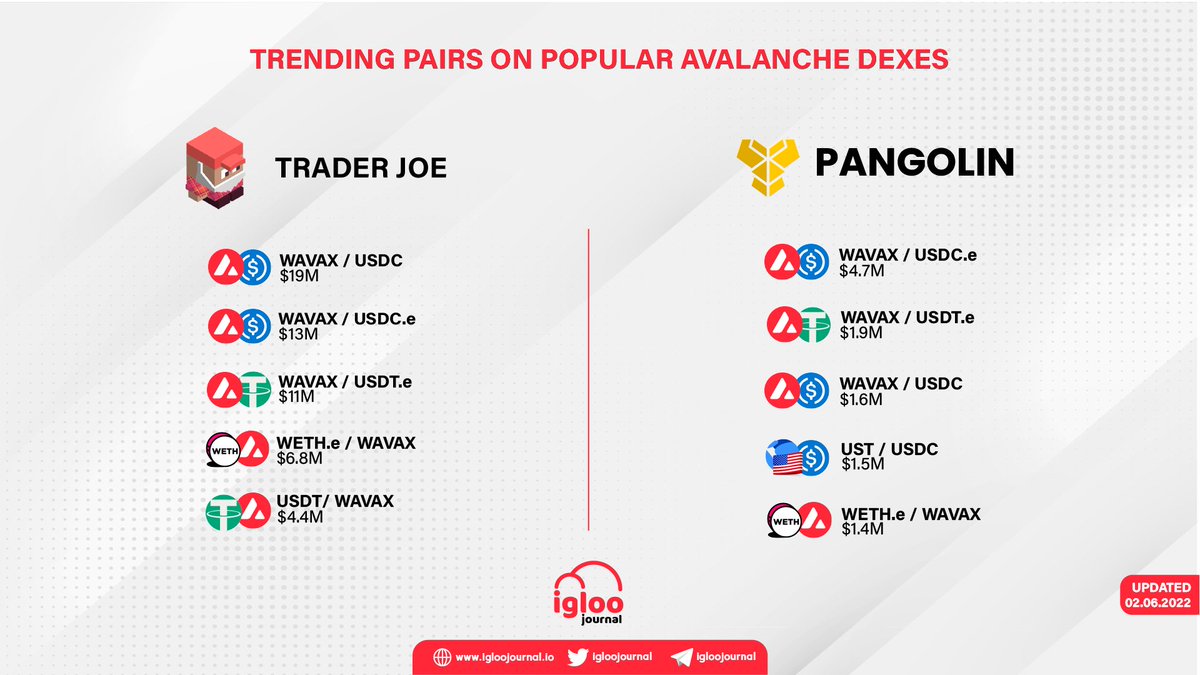IglooJournal's tweet photo. 🔺Trending Pairs on popular #Avalanche DEXes

Due to market conditions, only $WAVAX and stable coins have found their places in trending list.

#AVAX https://t.co/T2vwTv7nJi