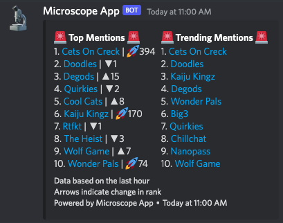MicroscopeApp's tweet photo. Cets On Creck soaring today 🚀 https://t.co/nym0Q6LuOO