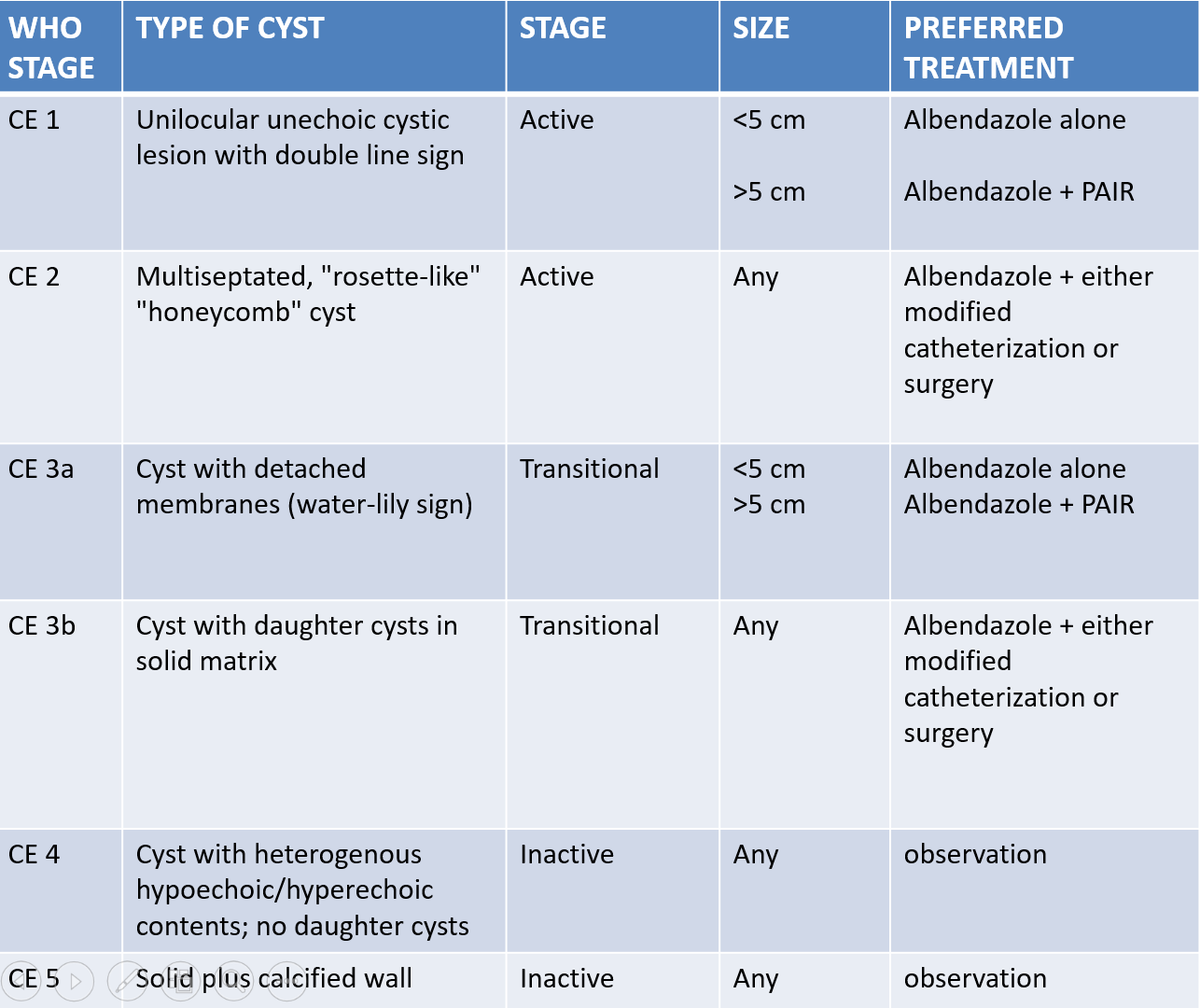 drakashmathur's tweet photo. #tweetorial #PGTeaching
⚡ Management of Hydatid cyst summarized 🗣️
#MedTwitter #MedEd #GIEdu https://t.co/XXCOTcC9jJ