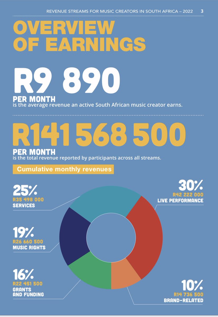 Blaqstone_CCI's tweet photo. @SOTS_Africa @Songezile @PhilChard @eddiehatitye @MusicInAfrica Numbers in Rands https://t.co/kw0MxHe6OE