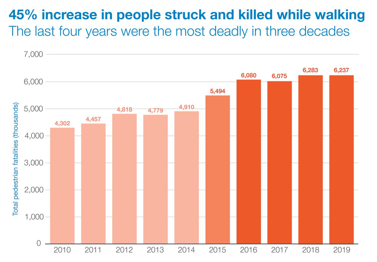 According to our 2021 report, the number of people struck and killed by drivers nationwide while walking increased by an astonishing❗️45 percent❗️over the last decade (2010-2019).