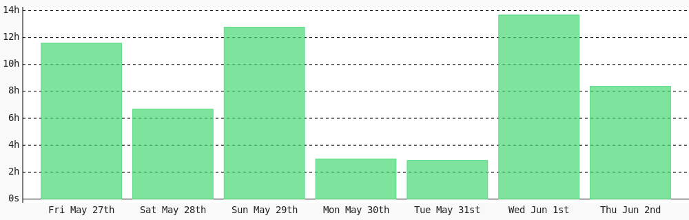 ivix4u's tweet photo. Today I coded 8 hrs 22 mins towards my @WakaTime goal of coding 1 hr per day except sunday. https://t.co/wOeNVknEYt ✔️ https://t.co/QgW9KNbZNB https://t.co/SNzcKlx5je