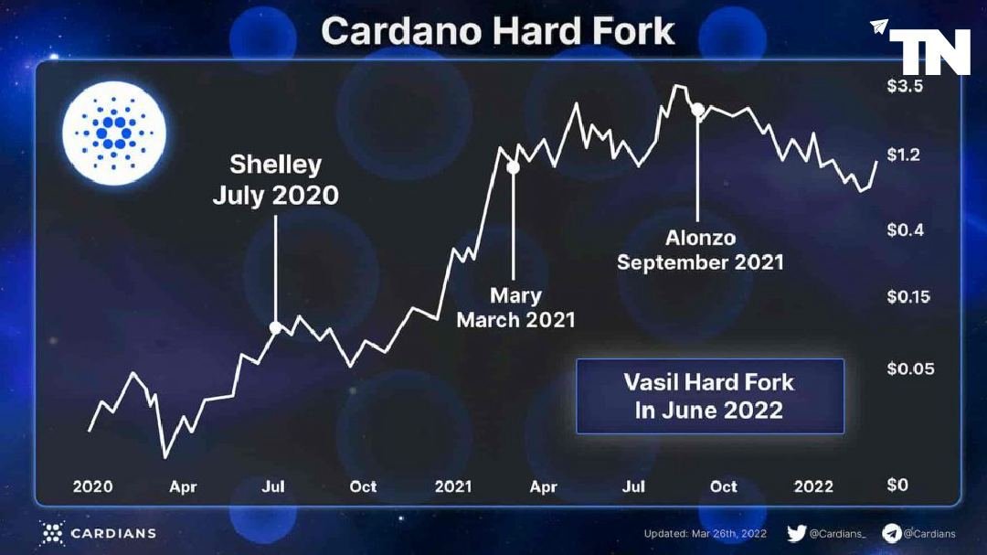 According to a poll run on CoinMarketCap's price estimation tool, more than 24,460 cryptocurrency enthusiasts voted that , after the implementation of the Vasil hard fork, ADA's price will reach $1.09 by the end of June, which will bring considerable improvements to the network.