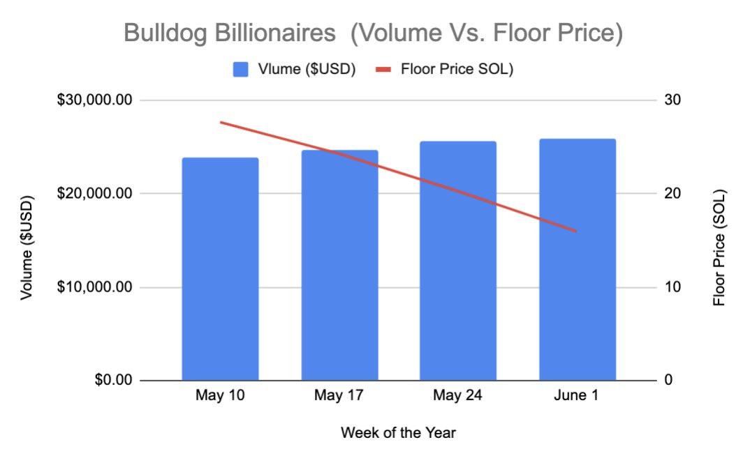 DegenBoi (@thedegenboi) on Twitter photo Bear Market trends for <a href="/bbsolana/">bigblacksol</a>
What do you think of the trend from this project?
Would be interesting to see how $BONE will rebound
check thedegenboi.com for current project price and passive income roi!
#SolanaNFT #NFTCommunity Bear Market trends for <a href="/bbsolana/">bigblacksol</a>
What do you think of the trend from this project?
Would be interesting to see how $BONE will rebound
check thedegenboi.com for current project price and passive income roi!
#SolanaNFT #NFTCommunity