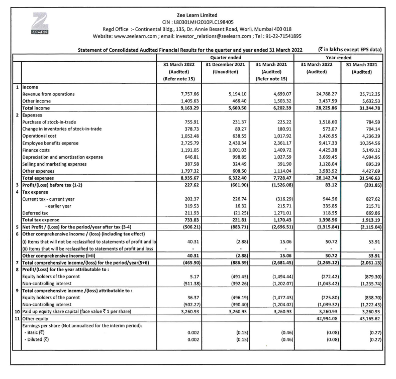 alkeshthakkar's tweet image. #ZEELEARN
ZEE LEARN RESULT