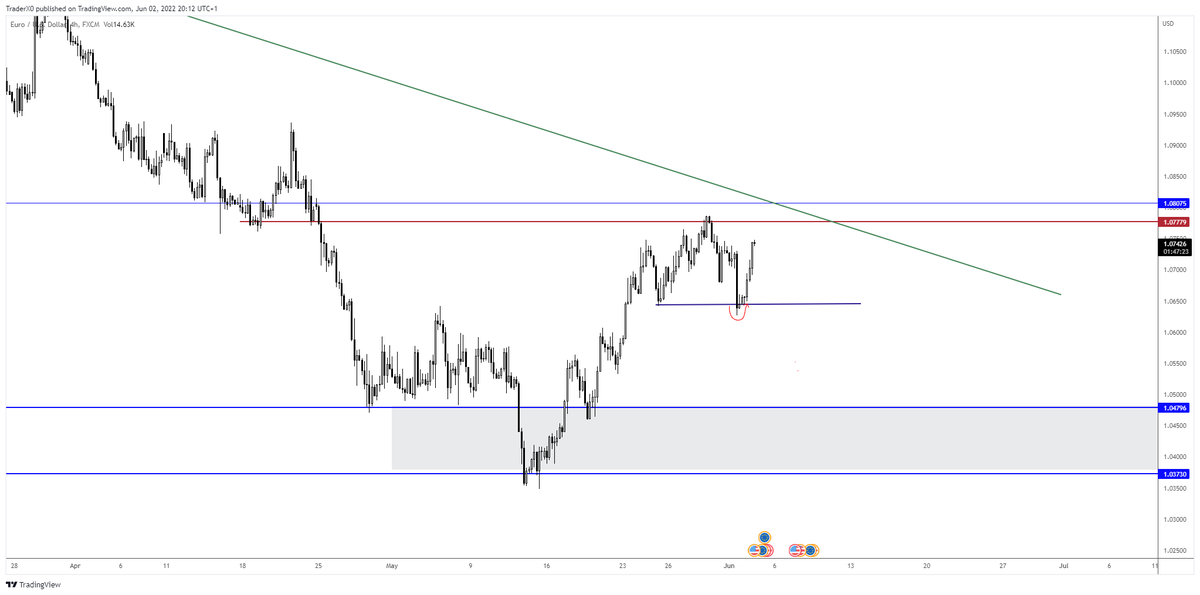 $EURUSD - Lovely run on the 1.06's level.

Still eyeballing 1.08's for zoning in on a trade setup.