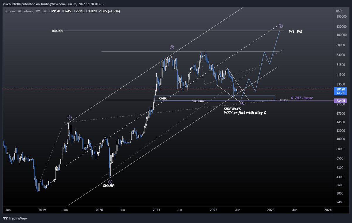 $BTC - bottom at $23,500 +/- 500 within the next 3 months.  

Top between $100,000 &amp; 120,000 early to mid 2023. 

That's what I'm going with. 

Feel free to disagree, we can still be friends.