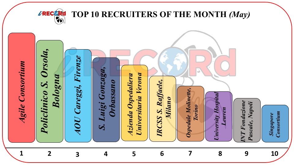 iRECORdProject's tweet photo. ⏰Monthly update⏰

Here are the TOP-10 recruiters of the month (MAY)
🔥🔥

One new entry on our podium: University Hospital of Leuven

Thank you so much to all the involved centers for the great commitment to the project

#iRecordproject #RCC #Kidney #Cancer https://t.co/ny9jJfNeXx