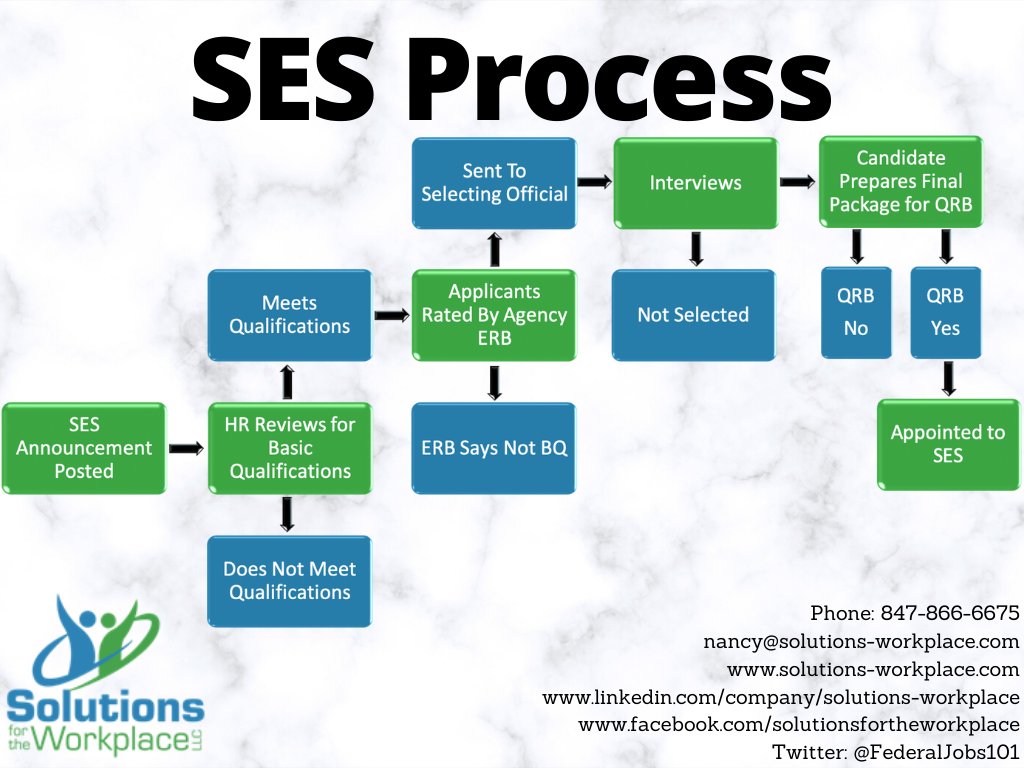 FederalJobs101's tweet photo. #SeniorExecutiveService jobs come with a tremendous amount of responsibility &amp; the #government wants qualified candidates to fill these roles. Here's an #infographic outlining the complicated &amp; time-consuming process! 

Learn more about our #SES services:
https://t.co/THos9s7d0f https://t.co/IOcK5RwSnZ
