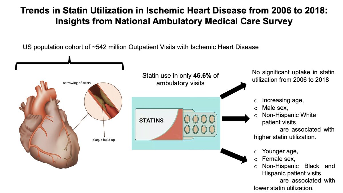 Statin utilization in ischemic heart disease in ambulatory visits.
->Statins remain vastly underutilized in IHD patients.
-> Statin utilization did not show any significant improvement from 2006 to 2018.  

@AmericanHeartJ