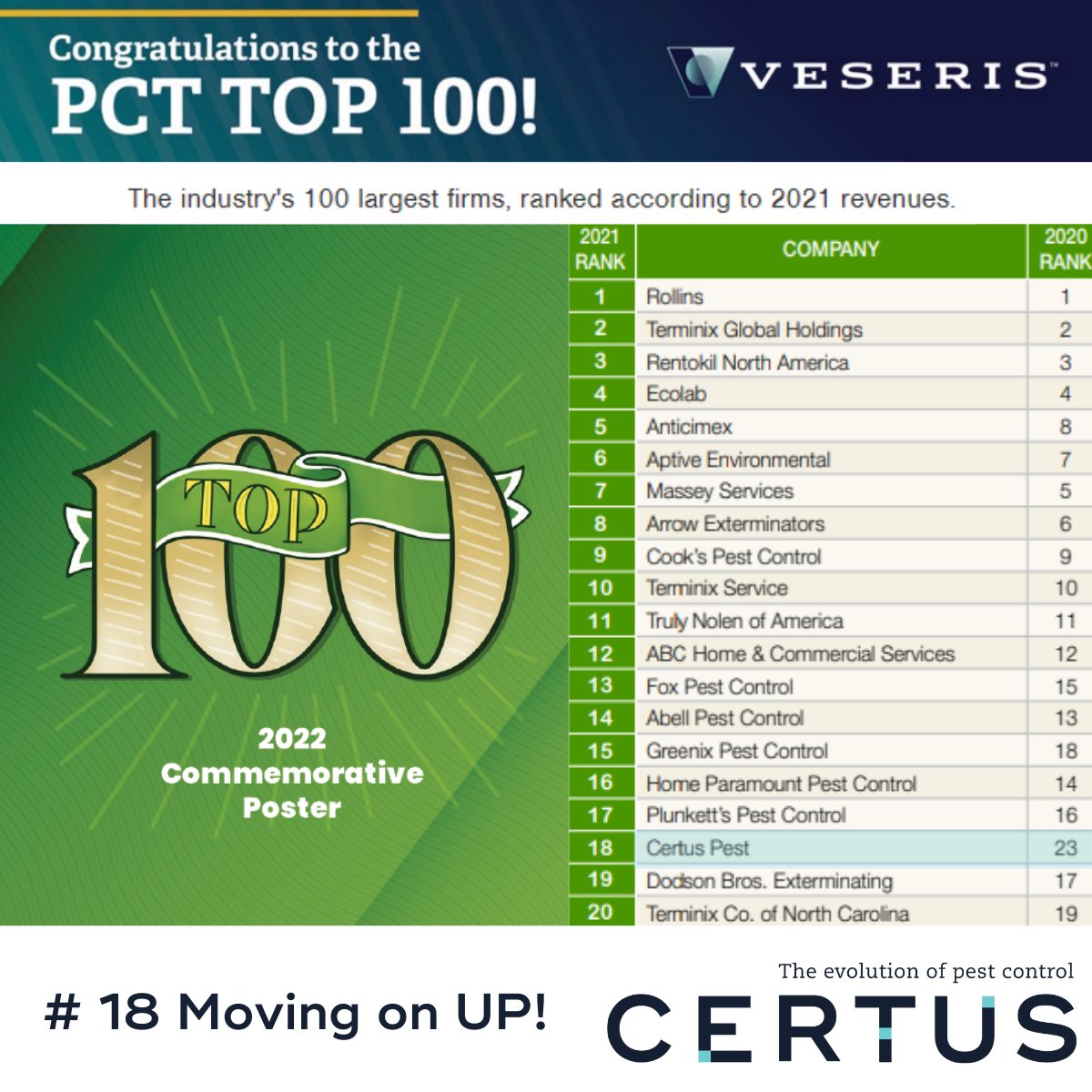 Certus has jumped up the #PCTTop100 list to break into the Top 20 at #18! Check out our newest press release for details. #proudtobecertus