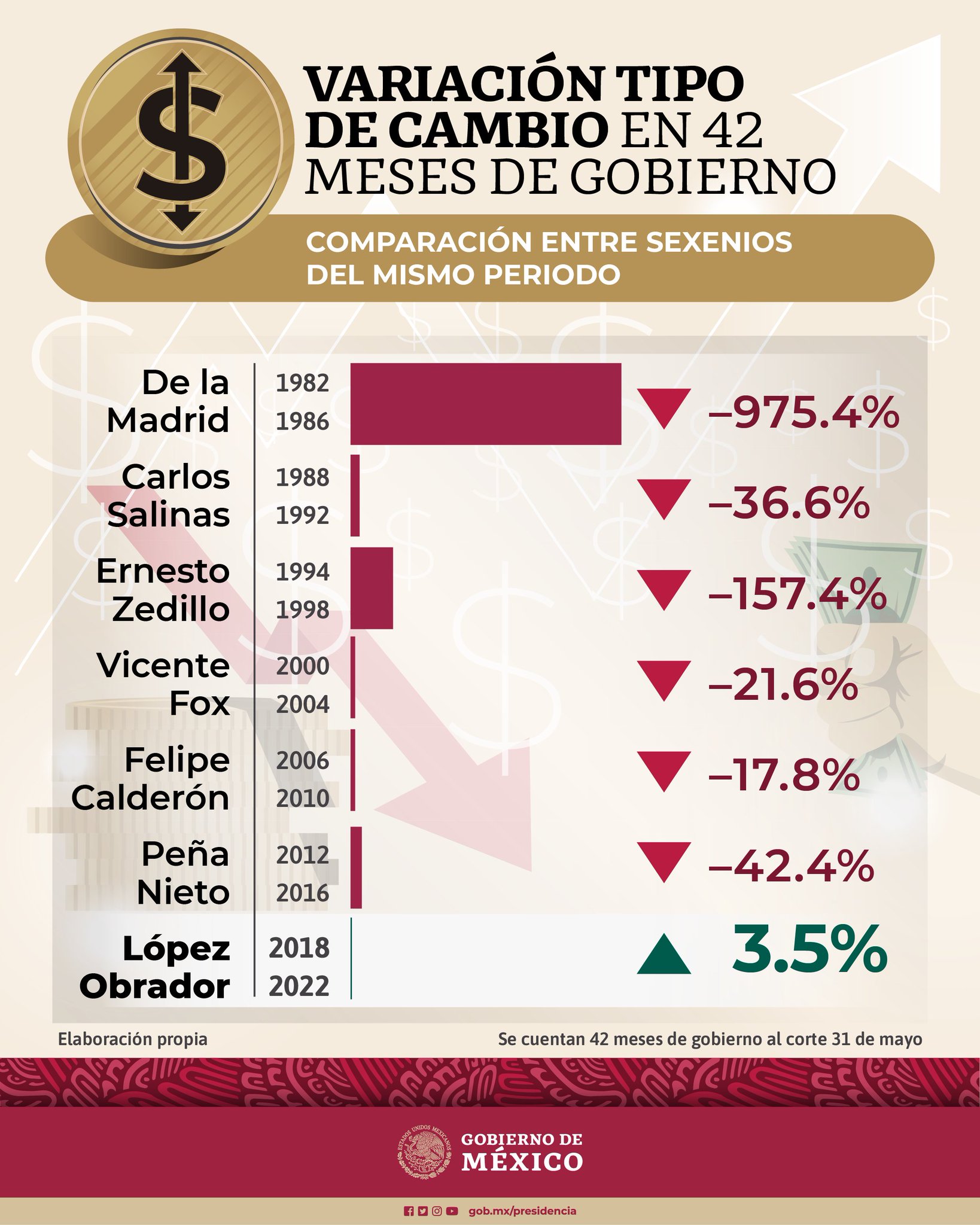 Gobierno de México on Twitter "Variación tipo de cambio en 42 meses de