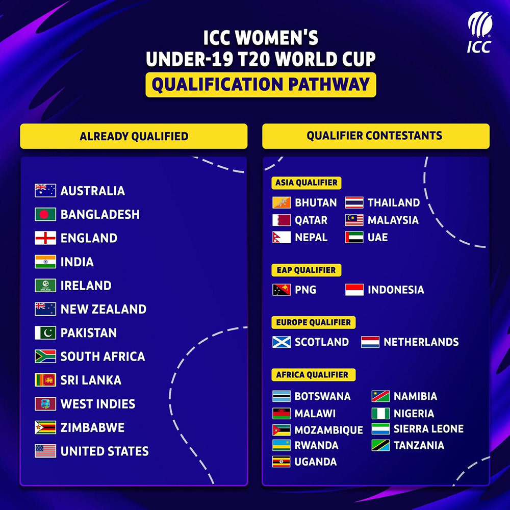 usacricketers's tweet photo. USA Women’s U-19 Gain Automatic Entry Into ICC U-19 Women’s T20 WC
https://t.co/jBbHefaufp
#usacricketers #usacricket https://t.co/2HxLHZfC4N