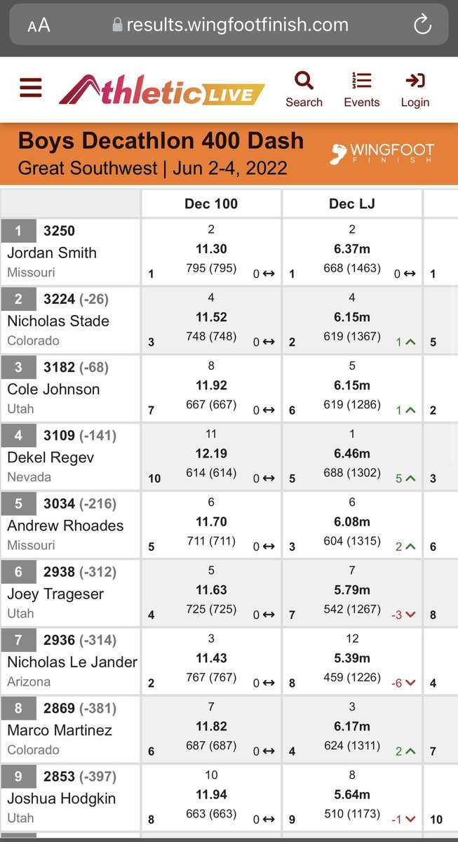 GSWTrackField's tweet image. The Multics are already finished for today…. Check out the results form the Girls Heptathlon and Boys Decathlon. Live results can be found on results.wingfootfinish.com #GSWTFC22 #BestofTheBest