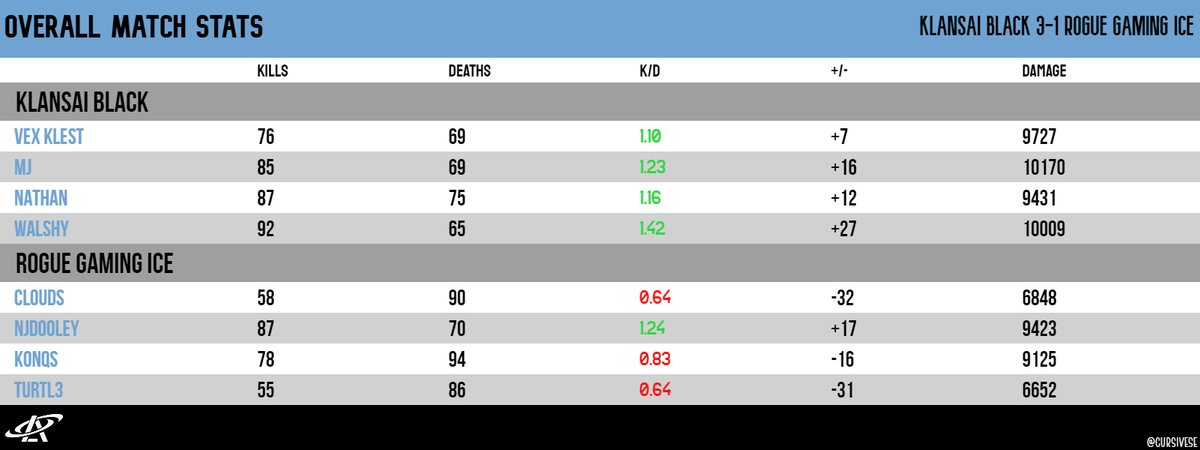 KlanSai Black 3-1 Rogue Gaming Ice 

Match Stats :
(MVP - <a href="/walshy995/">WalshySZN</a>)
