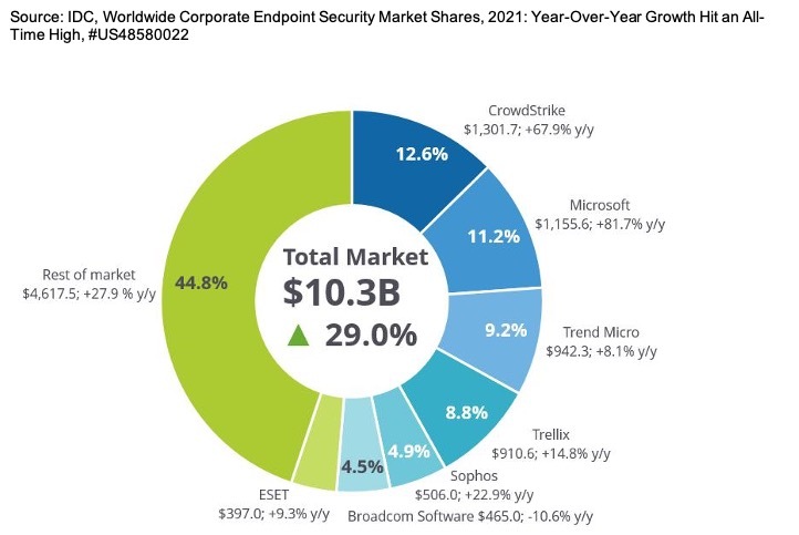 IDC ranked CrowdStrike #1 for 2021 market share in WW Corporate Endpoint Security – defined as Modern Endpoint Security + Server Security. Thank you to each one of our customers for your trust and confidence! 

Read more: crwdstr.ke/6010zVUwe