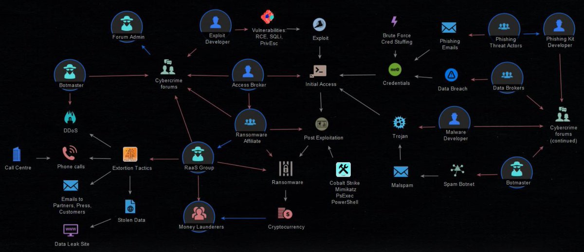 Anatomy Of The Ransomware Cybercrime Economy