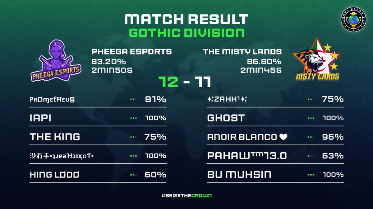 Another win in <a href="/GlobalClashCup/">Global Clash Cup</a> ⚔️ 
Thanks <a href="/iapi00/">iapi</a> and <a href="/achille4321/">Achille⛄</a> for carrying us 🫡 

#LodoNoob #LetsGoGuys 🔥