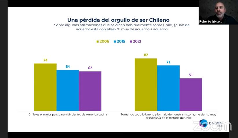 SociosCCS's tweet photo. #ConversaciónCCS | AHORA 🔴 Estamos presentando "CCS Conversa: Nueva Constitución en la Recta Final" encuentro online presentado por Roberto Izikson (@rizikson) grte. de Asuntos Públicos y Estudios Cuantitativos de @Cadem_cl. Sigue la transmisión 👉 https://t.co/2s1WEcxuBi https://t.co/xwUiLvMP54