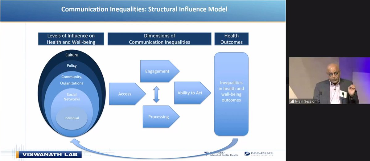 Focus on the system and the *structural conditions* behind inequality 👏
The Structural Influence Model by @vishplus #NASEMscicomm