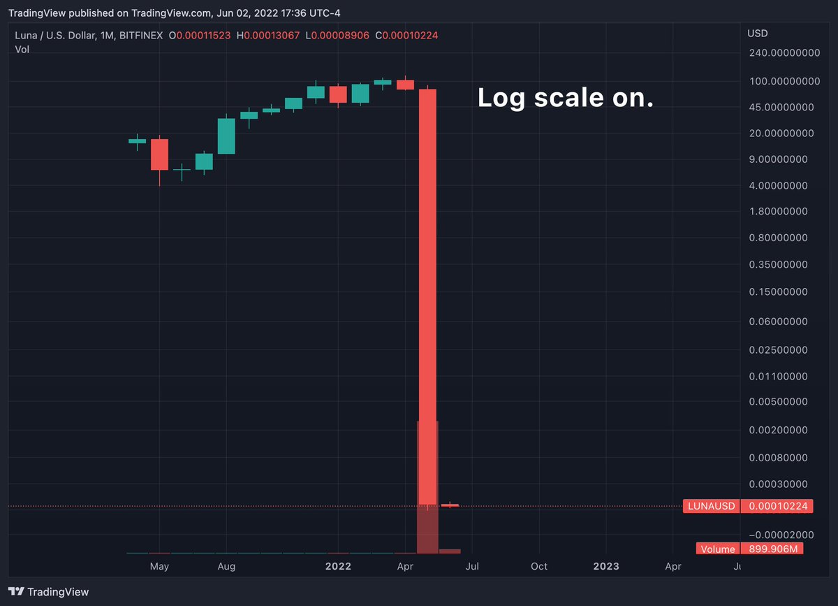 The importance of understanding log scale charts.