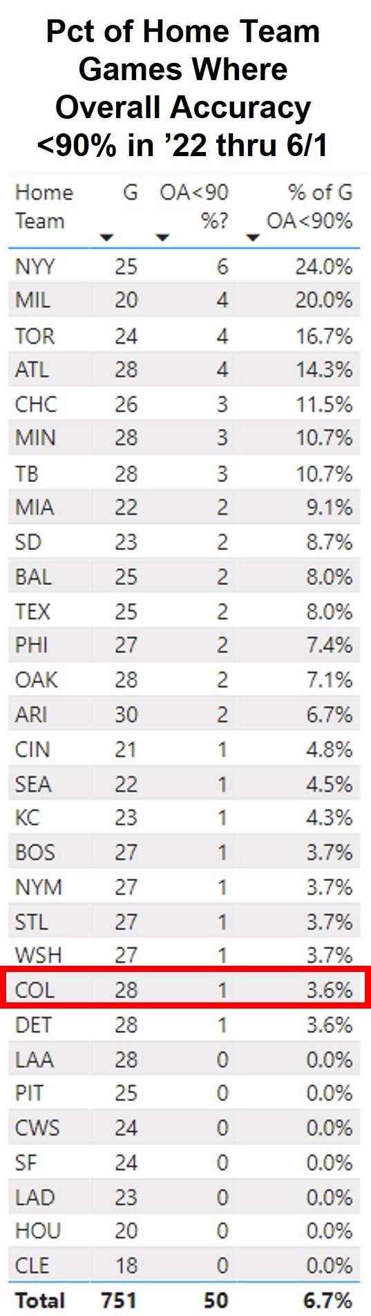 Umpire Scorecards Analysis on Twitter "UmpScorecards Per