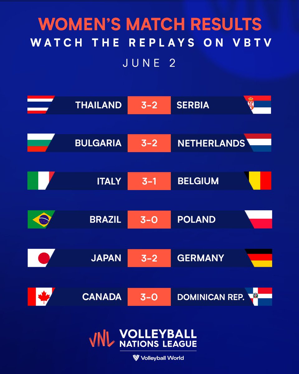 volleyballworld's tweet photo. 2022 #VNL June 2 Results, June 3 Schedule &amp; Key Matches.

📺 Watch the matches LIVE ON https://t.co/ZfA7bg63aY.

➡️ Full schedule: https://t.co/ZPjNpMr7uL

🏐 #BePartOfTheGame #volleyball https://t.co/wkpUgJ40uG