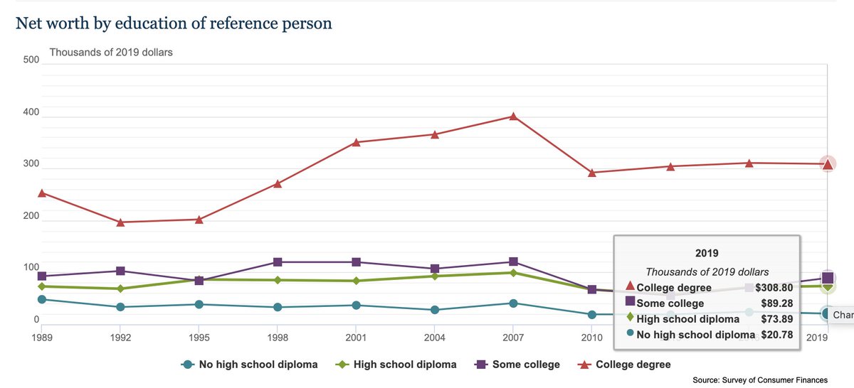 Between 1995 and 2019, the net-worth of the median college grad increased from $202k to $309k, while the net worth of the median high-school grad decreased from $86k to $74k. federalreserve.gov/econres/scf/da…