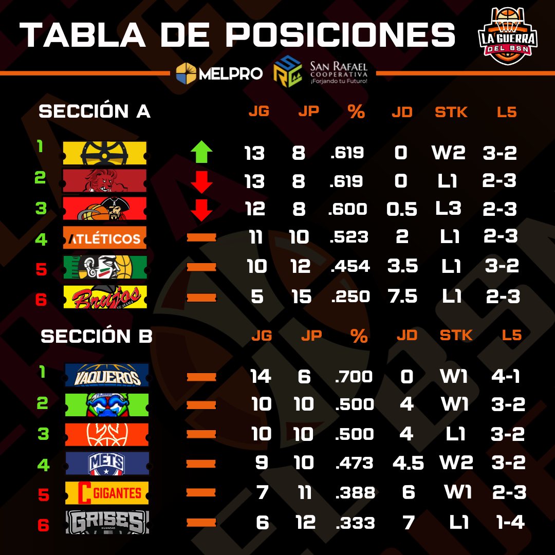 believe backup Narabar La Guerra del BSN 🇵🇷 🏀 on Twitter: "#BSNPR | TABLA DE POSICIONES: JORNADA #50 Así luce la tabla de posiciones del Baloncesto Superior Nacional luego de la jornada de hoy jueves believe backup Narabar La Guerra del BSN 🇵🇷 🏀 on Twitter: "#BSNPR | TABLA DE POSICIONES: JORNADA #50 Así luce la tabla de posiciones del Baloncesto Superior Nacional luego de la jornada de hoy jueves