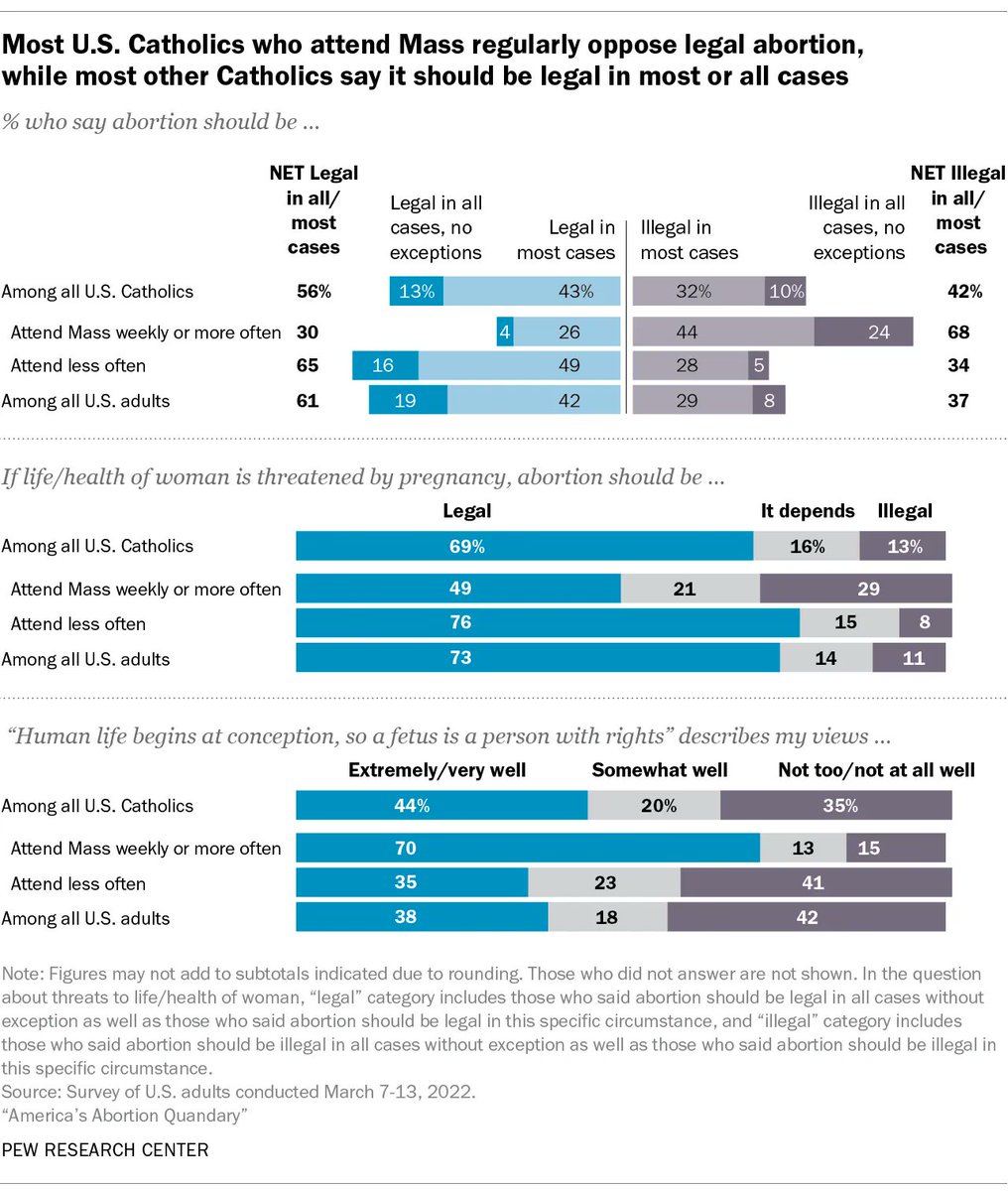 Most Catholics who *do not* attend Mass weekly (65%) say abortion should be legal in all or most cases, including three-quarters who say it should be legal in cases of rape or threats to the well-being of the pregnant woman. pewrsr.ch/3PAgL2T