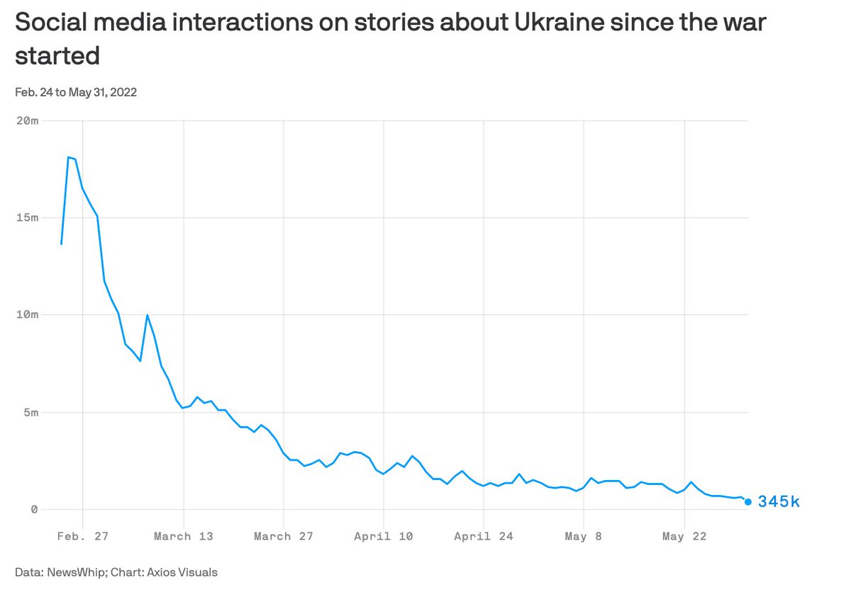 Ukraine is entering the next 100 days of war without the same online attention it had going into the first 100, according to exclusive NewsWhip data. As attention wanes, so will the pressure on leaders to help Ukraine and punish Russia. trib.al/EQbakdZ