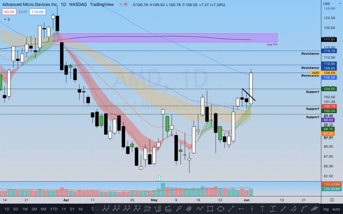 $AMD (Daily, Update)

$100 reclaimed &amp; defended ✅ 

Levels above are $110, 114 which opens up a move to the open gap @ $118