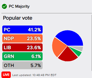 ColinDMello's tweet photo. This is how inefficient the Liberal vote was. The popular vote so far is nearly identical to the Ontario NDP, yet there's a 20 seat difference between the two. 

#onpoli https://t.co/OvYjWb4Khb
