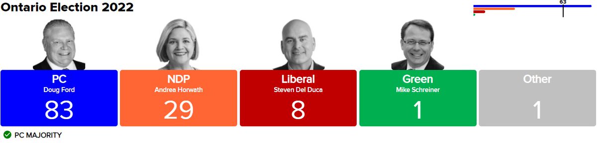 ColinDMello's tweet photo. This is how inefficient the Liberal vote was. The popular vote so far is nearly identical to the Ontario NDP, yet there's a 20 seat difference between the two. 

#onpoli https://t.co/OvYjWb4Khb