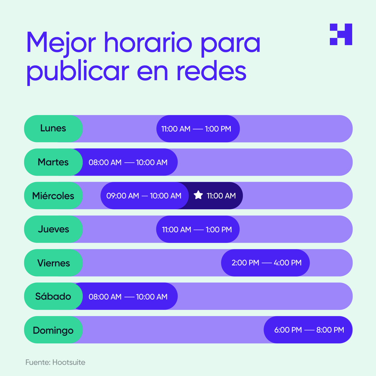 crehanacom's tweet photo. A la par de enfocarte en el tipo de contenido que vas a publicar en las redes sociales más usadas, es igual de importante prestarle atención a las horas de publicación. En este post te compartimos el mejor horario para publicar. 

Fuente: Hootsuite https://t.co/wV4usymYEv
