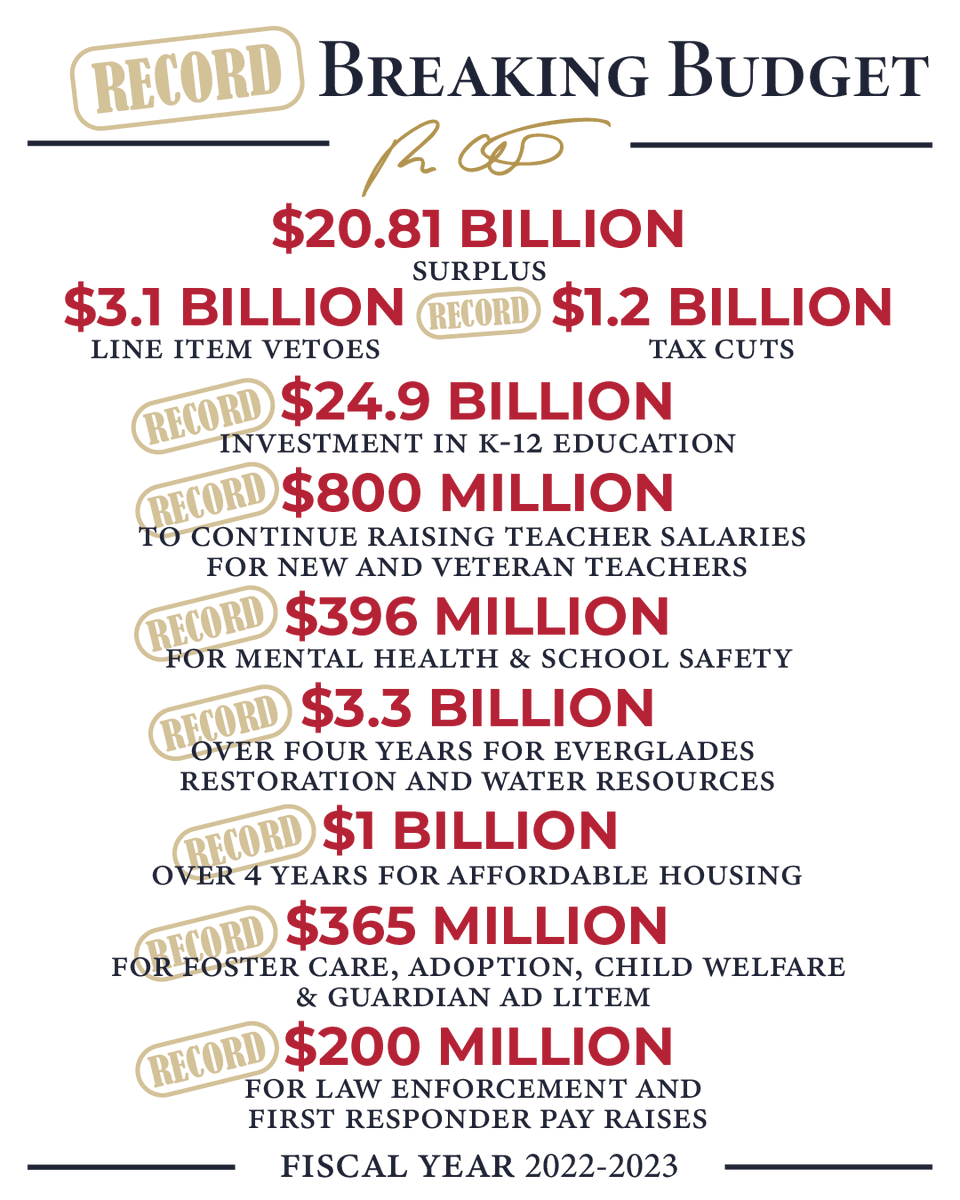 GovRonDeSantis's tweet photo. Today, I signed Florida’s Freedom First Budget, which supports our law enforcement, invests in our K-12 education for students and teachers, and preserves Florida’s natural resources – all while maintaining record reserves and enacting the largest tax relief in state history. https://t.co/90ODjhIk3e