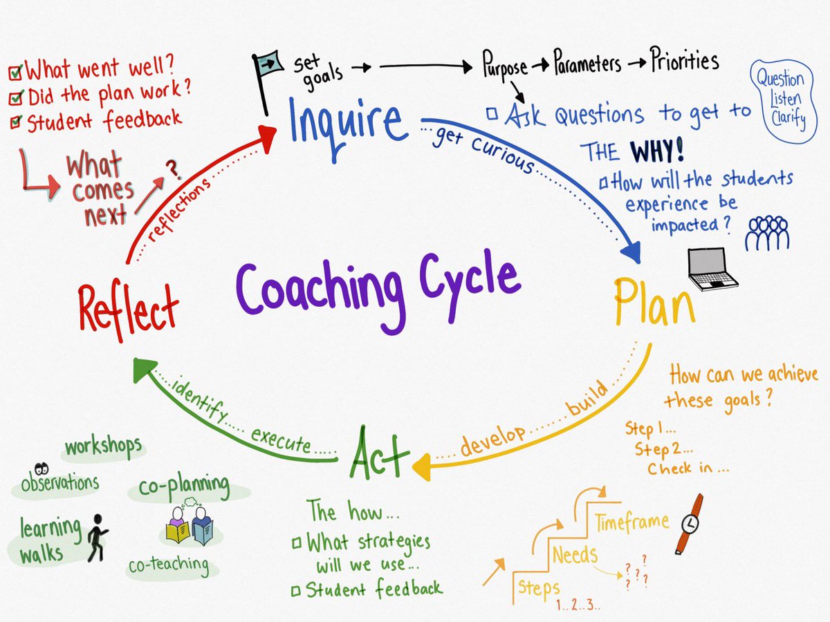 Finally finished my infographic for #AppleLearningCoach unit 2
Inquire➡️Plan➡️Act➡️Reflect 
<a href="/AppleEDU/">Apple Education</a> #sketchnotes #tayasuisketchnote
