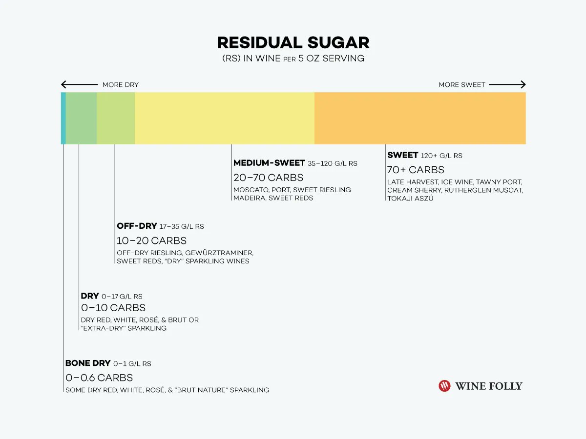 Wine Folly on Twitter "Lets define residual sugar in wine and what to expect in different types
