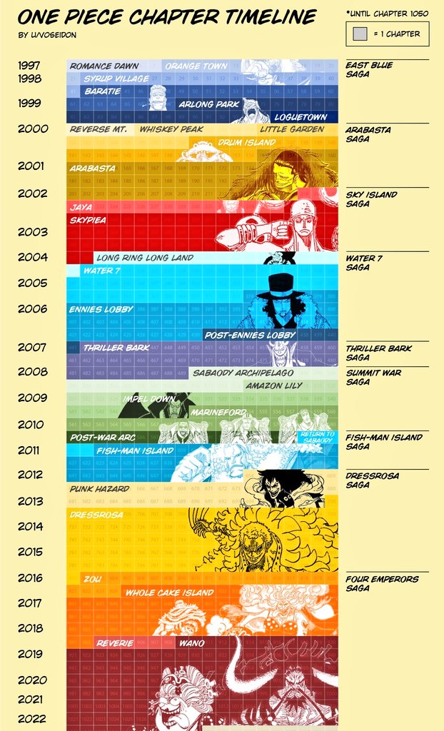 I made a timeline of all One Piece chapters by year, saga, and arc