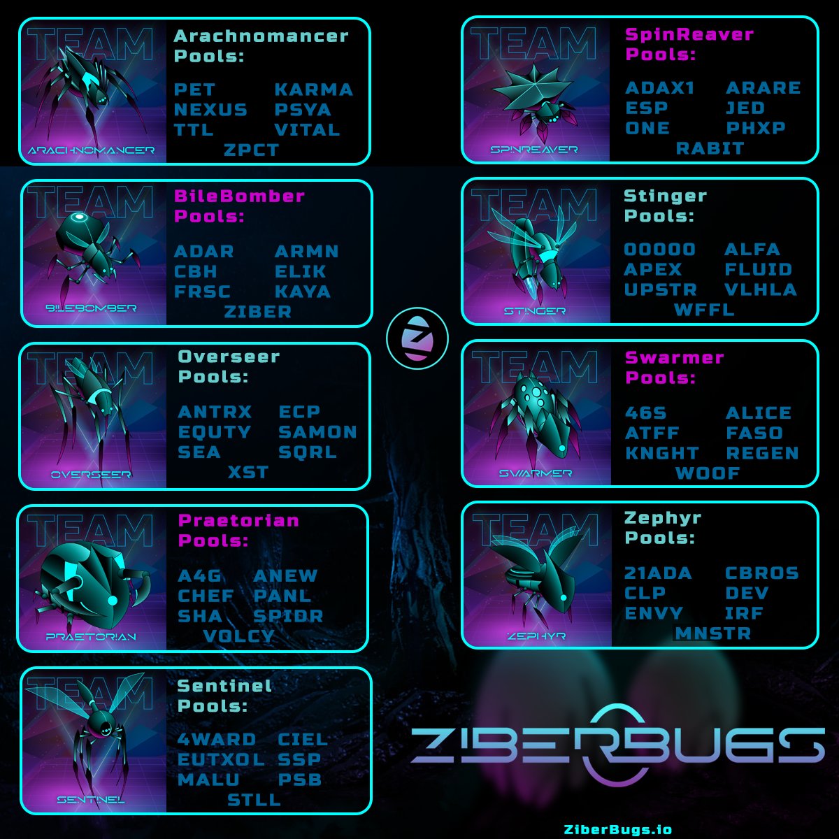 earncoinpool's tweet image. 🚨 Big Announcements by @ZiberBugs today in their Twitter Space, the total $Ziber tokens to be given away between epoch 340 and 350 will now be 240,000! 

If you want to be able to claim some of that 240,000 $Ziber, please delegate to us or one of these pools!