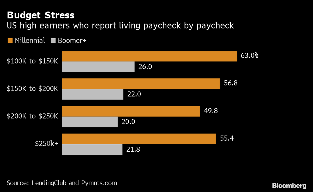 AvidCommentator's tweet photo. Daily Charts 📈📉

Good morning all

- 55.4% of Gen Y Americans on 250k+ living paycheck to paycheck

- U.S recession probability indicator hits highest level since 2008

- U.S job openings vs number unemployed (h/t @C_Barraud)

Have a good one folks 🙏 https://t.co/1BcqFDJlQn