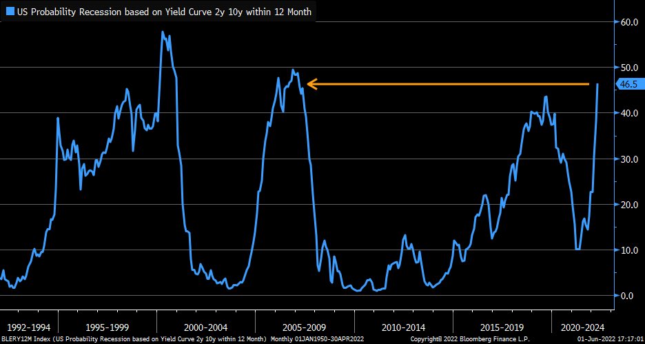 AvidCommentator's tweet photo. Daily Charts 📈📉

Good morning all

- 55.4% of Gen Y Americans on 250k+ living paycheck to paycheck

- U.S recession probability indicator hits highest level since 2008

- U.S job openings vs number unemployed (h/t @C_Barraud)

Have a good one folks 🙏 https://t.co/1BcqFDJlQn