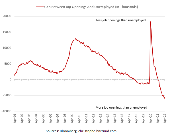 AvidCommentator's tweet photo. Daily Charts 📈📉

Good morning all

- 55.4% of Gen Y Americans on 250k+ living paycheck to paycheck

- U.S recession probability indicator hits highest level since 2008

- U.S job openings vs number unemployed (h/t @C_Barraud)

Have a good one folks 🙏 https://t.co/1BcqFDJlQn