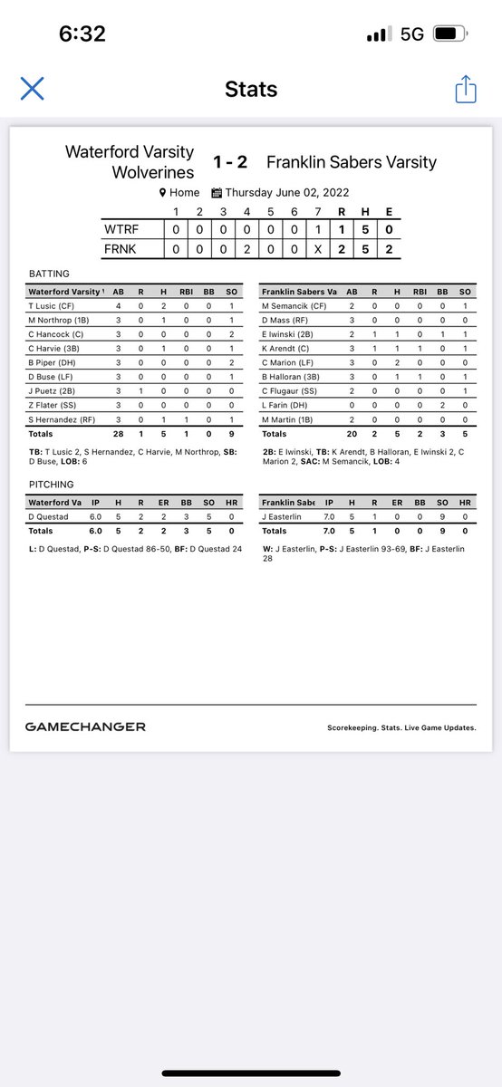 Good old fashioned hard ball game at the Jim as we hold off a strong Waterford team and win 2-1. <a href="/EasterlinJaxson/">jaxson easterlin</a> was locked in on the mound going the distance with 9 k’s and no earned runs. We get 4 hits with 2 outs in the 4th to drive in our 2 runs.