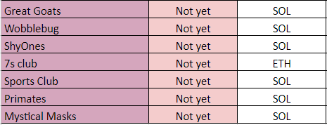 1MoreCryptoGirl's tweet photo. Projects I have WL for vs WLs I'm still trying to get.
WAGMI or nah? 👀✌️
#SolanaNFTs https://t.co/q53UdOqLKe