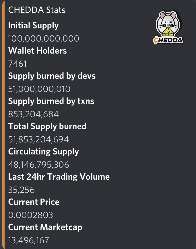BurningChedda's tweet photo. What’s up Cheddaheads. 

🔥🔥🔥🔥🔥🔥🔥 

CURRENT $CHEDDA STATS:

Thursday 6/2/2022 

🧀🧀🧀🧀🧀🧀🧀

@CheddaToken @CheddaCommunity 

#cheddatoken #chedda #Crypto #culturecoin 🐭 🚀 #cryptostats https://t.co/SdD2QRYXRD