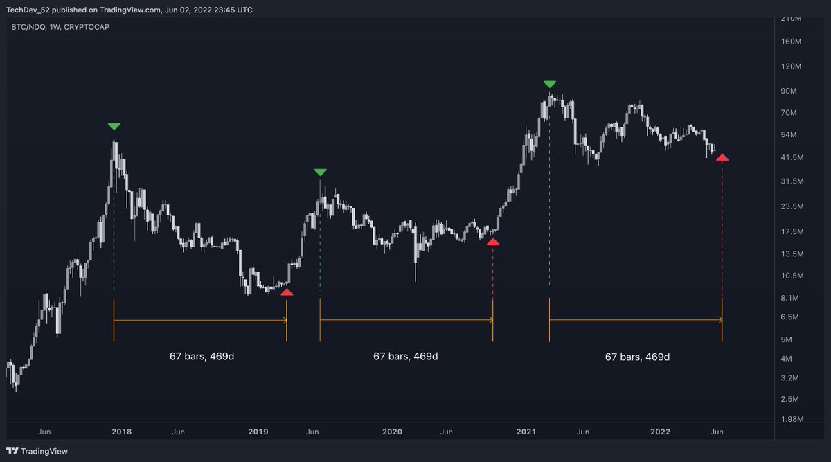 TechDev_52's tweet photo. Potentially interesting. #BTC / $NDQ https://t.co/i0k8oEyhw3